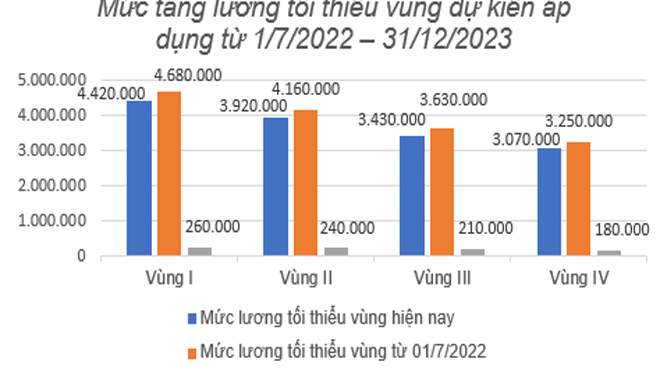Tăng lương tối thiểu vùng cho người lao động từ ngày 1/7/2022