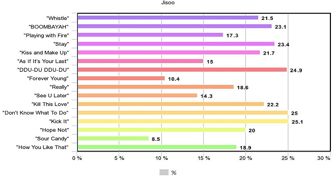 Blackpink, Jisoo, Jennie, Rosé, Lisa, blackpink thiên vị, Jisoo bị bất công, Jisoo hát ít, blackpink 2020, bài hát của Blackpink, dua lipa, lady gaga