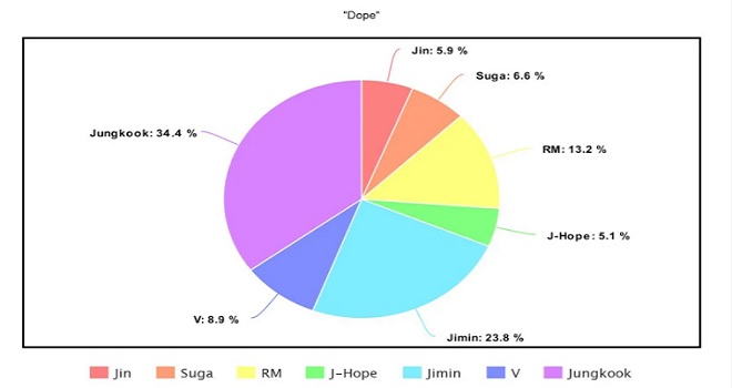 BTS, thời lượng đứng vị trí center của BTS, BTS 2020, Jin, Jimin, Jungkook, J-Hope, RM, Suga, V, BTS Center Time, Jin bị đối xử bất công, Jungkook được ưu ái trong BTS