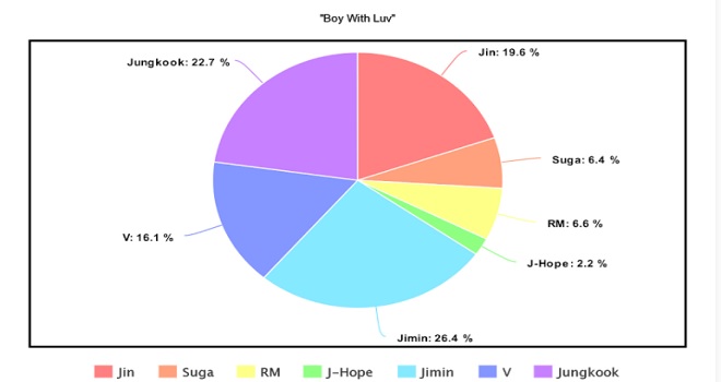 BTS, thời lượng đứng vị trí center của BTS, BTS 2020, Jin, Jimin, Jungkook, J-Hope, RM, Suga, V, BTS Center Time, Jin bị đối xử bất công, Jungkook được ưu ái trong BTS