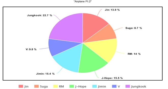 BTS, thời lượng đứng vị trí center của BTS, BTS 2020, Jin, Jimin, Jungkook, J-Hope, RM, Suga, V, BTS Center Time, Jin bị đối xử bất công, Jungkook được ưu ái trong BTS