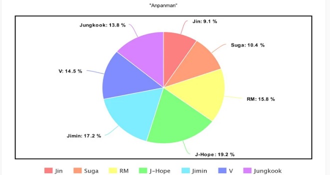 BTS, thời lượng đứng vị trí center của BTS, BTS 2020, Jin, Jimin, Jungkook, J-Hope, RM, Suga, V, BTS Center Time, Jin bị đối xử bất công, Jungkook được ưu ái trong BTS