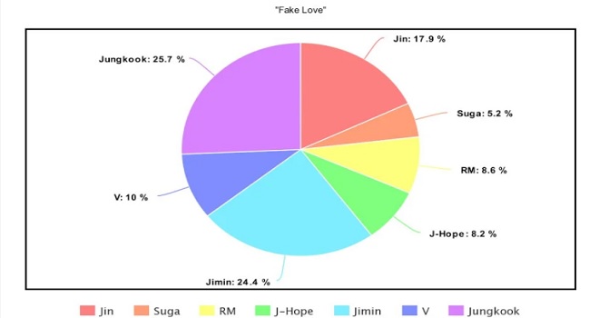 BTS, thời lượng đứng vị trí center của BTS, BTS 2020, Jin, Jimin, Jungkook, J-Hope, RM, Suga, V, BTS Center Time, Jin bị đối xử bất công, Jungkook được ưu ái trong BTS