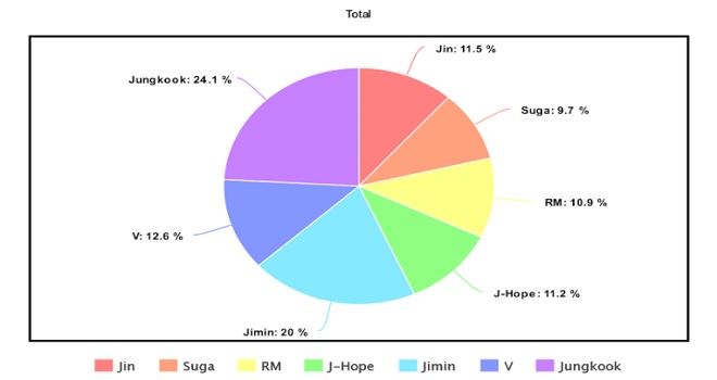 BTS, thời lượng đứng vị trí center của BTS, BTS 2020, Jin, Jimin, Jungkook, J-Hope, RM, Suga, V, BTS Center Time, Jin bị đối xử bất công, Jungkook được ưu ái trong BTS