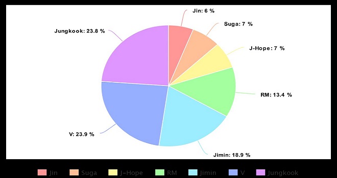 BTS, Jin, Jimin, Jungkook, J-Hope, V, Suga, RM, BST 2020, BTS album BE, life goes on bts, bts chia line album mới, bts thiên vị, bts jungkook, jungkook và những người bạn