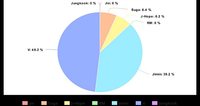 BTS, Jin, Jimin, Jungkook, J-Hope, V, Suga, RM, BST 2020, BTS album BE, life goes on bts, bts chia line album mới, bts thiên vị, bts jungkook, jungkook và những người bạn