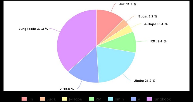 BTS, Jin, Jimin, Jungkook, J-Hope, V, Suga, RM, BST 2020, BTS album BE, life goes on bts, bts chia line album mới, bts thiên vị, bts jungkook, jungkook và những người bạn