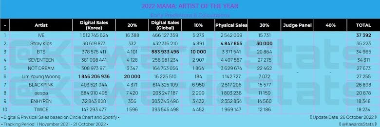 BTS, blackpink, ive, mama 2022, kết quả mama 2022, album của năm bts, blakcpink ive, blackpink bts, pink venom, love dive ive, proof bts, bts album