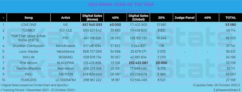 BTS, blackpink, ive, mama 2022, kết quả mama 2022, album của năm bts, blakcpink ive, blackpink bts, pink venom, love dive ive, proof bts, bts album