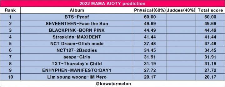 BTS, blackpink, ive, mama 2022, kết quả mama 2022, album của năm bts, blakcpink ive, blackpink bts, pink venom, love dive ive, proof bts, bts album