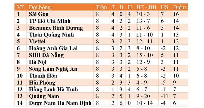 Bảng xếp hạng V League 2020