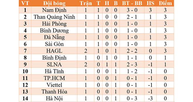 Bảng xếp hạng V-League 2021. BXH bóng đá Việt Nam mới nhất. Lịch thi đấu V-League 2021 vòng 2: HAGL vs SLNA, Hà Nội vs Bình Dương. VTV6, BĐTV trực tiếp bóng đá Việt Nam. 