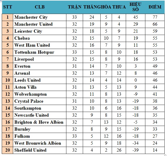 Lịch thi đấu Ngoại hạng Anh vòng 33: Leeds vs MU. Bảng xếp hạng Ngoại hạng Anh