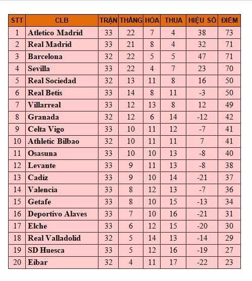 Bảng xếp hạng Bóng đá Tây Ban Nha, BXH La Liga mới nhất vòng 33, Kết quả vòng 33 Tây Ban Nha, Villarreal 1-2 Barcelona, Video clip Villarreal 1-2 Barcelona