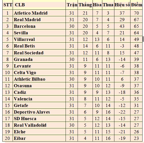 Bảng xếp hạng Bóng đá Tây Ban Nha vòng 31: Real Madrid lại kém Atletico 3 điểm