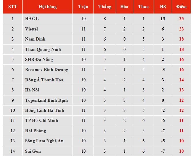 Truc tiep bong da, VTV6, VTV5, BĐTV, Thanh Hóa vs HAGL, Hà Nội vs Bình Định. Hải Phòng vs SLNA, Trực tiếp bóng đá Việt Nam, xem trực tiếp Hoàng Anh Gia Lai, trực tiếp VTV