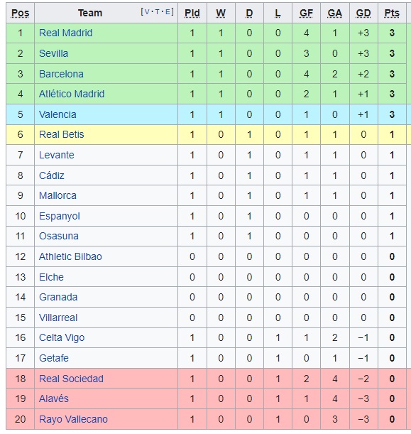 Bảng xếp hạng bóng đá Tây Ban Nha, BXH bóng đá La Liga vòng 1, Kết quả bóng đá Tây Ban Nha hôm nay, Barcelona vs Real Sociedad, Kết quả bóng đá TBN vòng 1