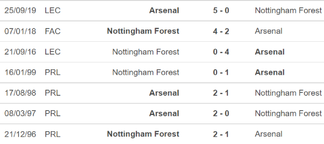 Nottingham vs Arsenal, kèo nhà cái, soi kèo Nottingham vs Arsenal, nhận định bóng đá, Nottingham, Arsenal, keo nha cai, dự đoán bóng đá, FA Cup, bong da Anh