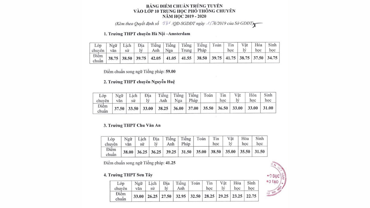 Điểm trúng tuyển lớp 10 các trường THPT chuyên và THPT có lớp chuyên ở Hà Nội