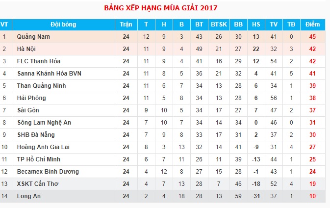 Thắng nghẹt thở Than Quảng Ninh, Quảng Nam chạm một tay vào chức vô địch V-League 2017 - Ảnh 1.