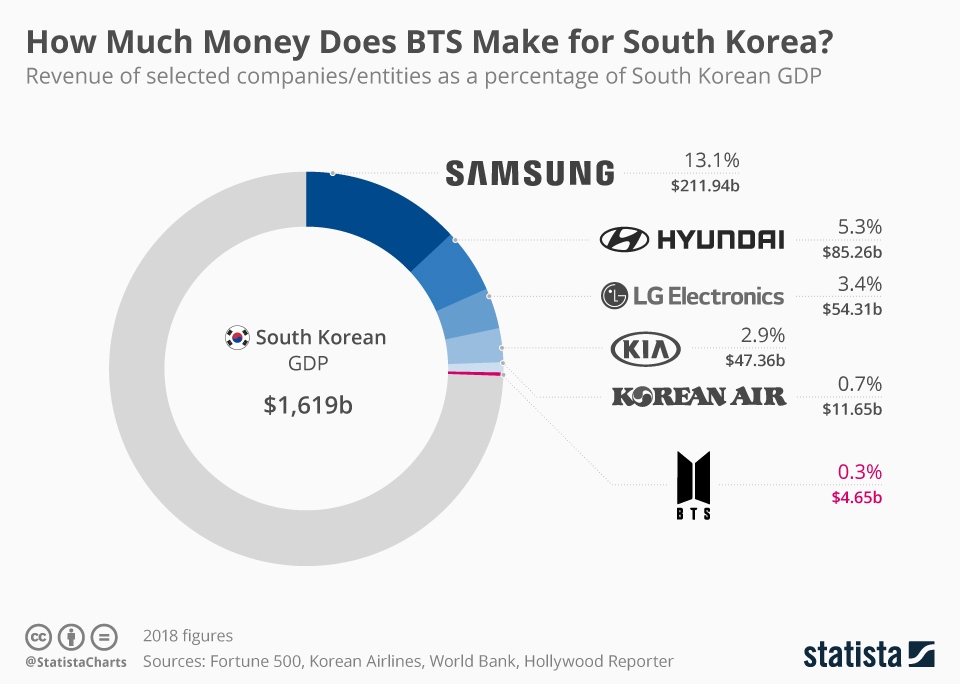 BTS, Khoản tiền khổng lồ BTS mang về Hàn Quốc ngang với doanh nghiệp lớn, bts, bts kiểm tỷ đô, Bts, bts tin tức, bts RM, bts Jin, BTS Jimin, bts v, bts jungkook, bts rm