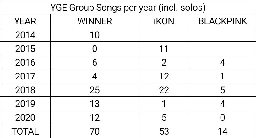 Blackpink, Blackpink không hoạt động tròn 1 năm, Blink réo tên YG Entertainment, Rose, iKon phát hành album comeback I Decide,Winner, Remember, Kill This Love