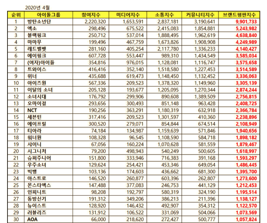 BTS, Blackpink, BTS Blackpink EXO đứng đầu BXH Kpop tháng 4, bts, blackpink, exo, kpop, Mamamoo, Red Velvet, Apink, Gi dle, Twice, Winner, Izone, Bts, twice