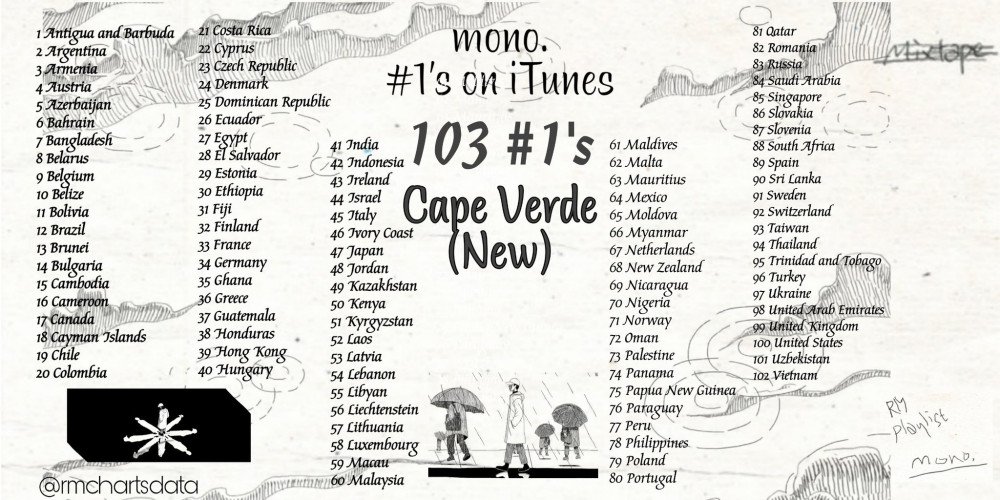 RM BTS, Mixtape cũ của RM, Mixtape Mono của RM, Bài hát cũ của RM phá kỷ lục, Mono. của RM đã đứng No.1 iTunes, BXH album của iTunes, tokyo, seoul, moonchild, badbye 