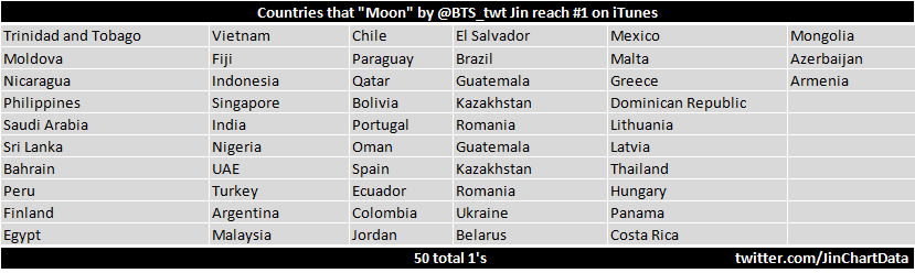 Jin BTS, ‘Moon’ của Jin BTS thống trị thế giới,  Moon vượt cả thành tích ‘DNA’, Lights, album Map of the Soul: 7, Ca khúc đạt No.1 đầu tiên ở Trinidad và Tobago của Jin