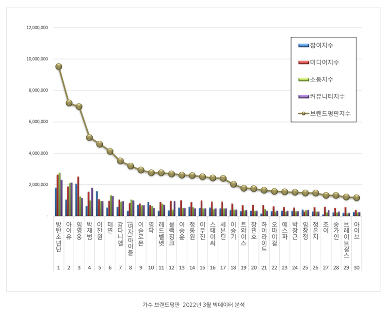 BTS, BXH thương hiệu tháng 3, BXH ca sĩ tháng 3, BTS đứng đầu BXH ca sĩ, Bigbang, BTS, Jin, Jimin, J-Hope, RM, Suga, V, Blackpink, IU, Lim Young Woong, Jay Park