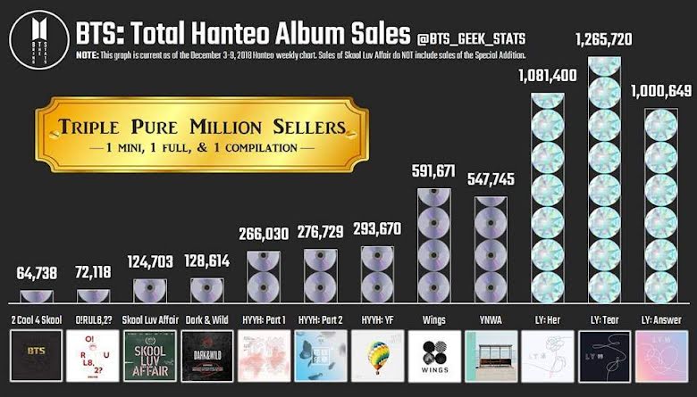 BTS, Map Of The Soul 7, BTS kỷ lục doanh số, BTS kỷ lục 2022, BTS 2022, Proof, Kỷ lục MOTS 7, BTS comeback, Jin, Jimin, J-Hope, Jungkook, RM, Suga, V