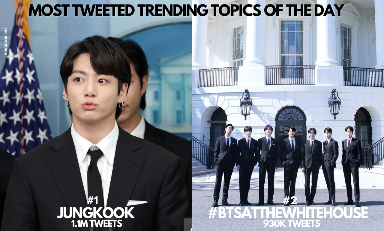 BTS, Jungkook, Jungkook chiếm trọn tình cảm dân Mỹ, BTS White House, Jungkook White House, Jungkook phát biểu Nhà Trắng, Jungkook Biden, Jin, Jimin, J-Hope, RM, Suga, V