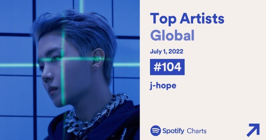 BTS, J-Hope, J-Hope lập kỷ lục solo chưa từng có, J-Hope record 2022, J-Hope kỷ lục More, More, Jack in the Box, BTS chương 2, BTS solo, Jin, Jimin, Jungkook, RM, Suga, V