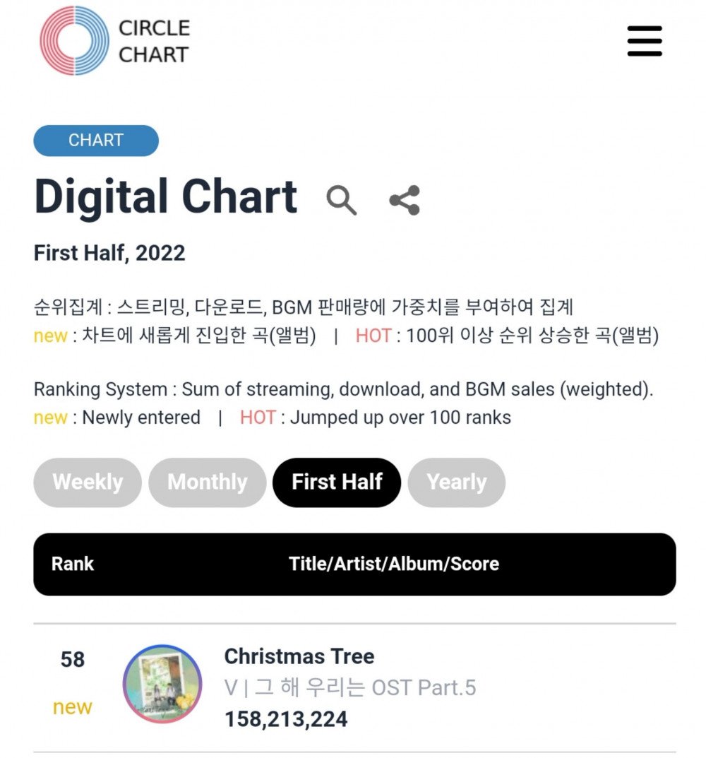 BTS, V BTS, V BTS thành công nhất Hàn nửa đầu 2022, Christmas Tree, V BTS kỷ lục 2022, BTS solo, BTS chương 2, V BTS solo, Jungkook, Jin, Jimin, J-Hope, RM, Suga