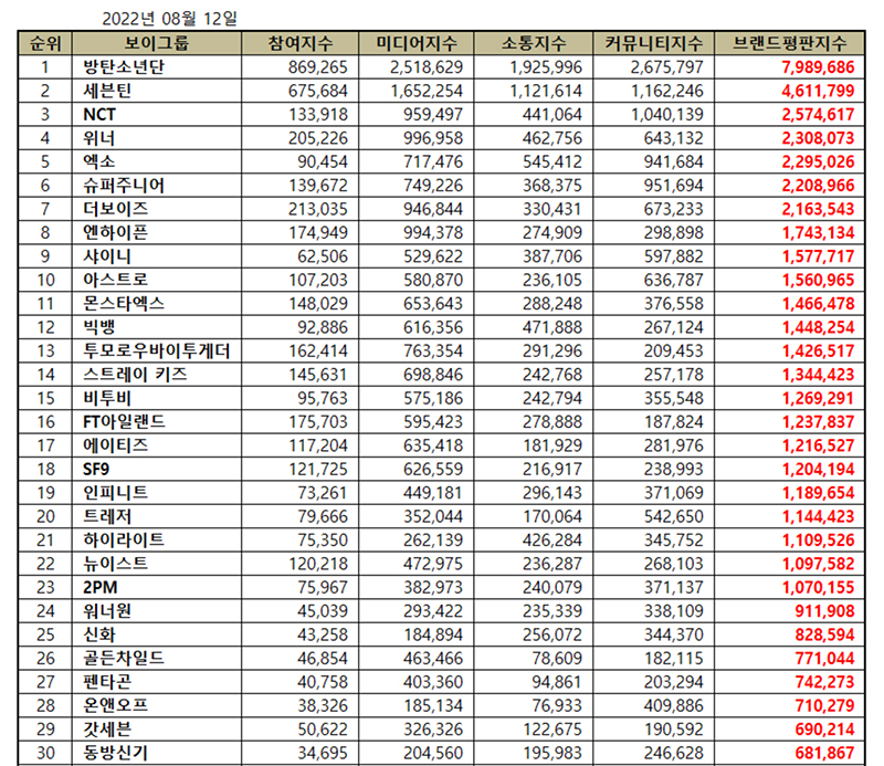 BTS, BXH Thương hiệu tháng 9, Jungkook, Jimin, J-Hope, Jin, RM, Suga, V, Seventeen, NCT, EXO, Winner, Super Junior, The Boyz, Enhypen, SHINee, Astro, thương hiệu BTS