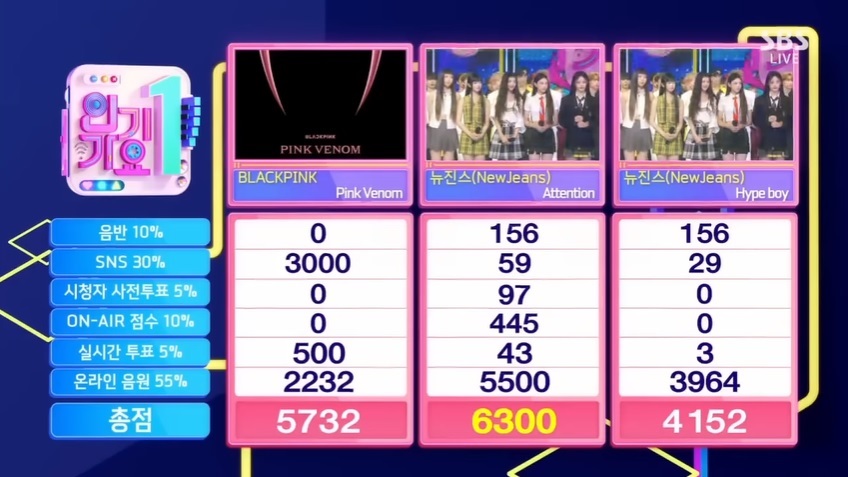 Blackpink, NewJeans, Blackpink thua NewJeans, Blackpink doanh số kém, Pink Venom, Attention, Hybe Boy, Jennie, Jisoo, Rose, Lisa, Minji, Hanni, Danielle, Haerin, Hyein