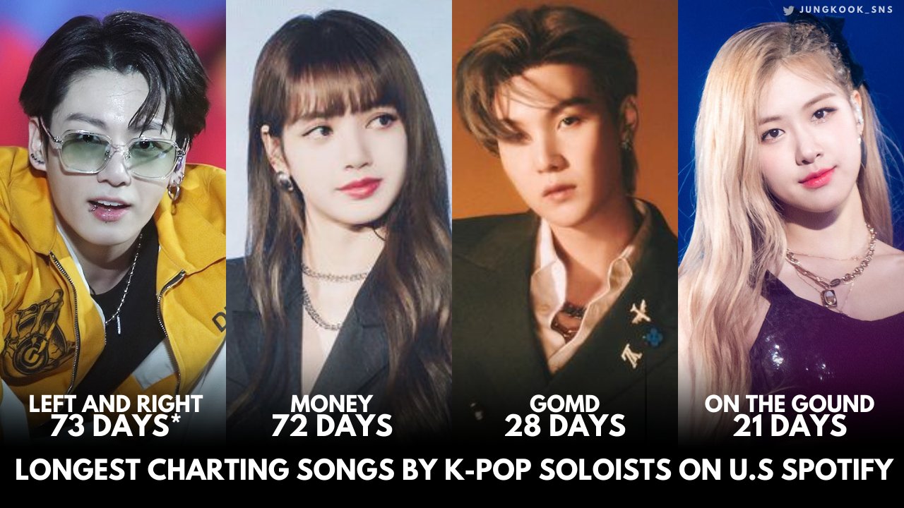 BTS, Jungkook, Jungkook kỷ lục trụ hạng, Jungkook phá kỷ lục Lisa Blackpink, Left and Right, Charlie Puth, Jungkook kỷ lục, Jungkook trụ hạng, Money