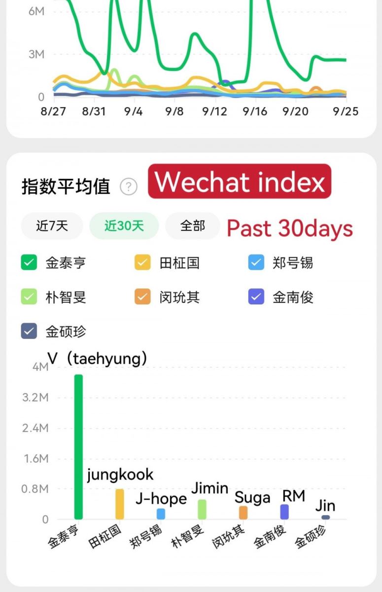 BTS, V BTS, Vogue số trang bìa V BTS đạt doanh số kỷ lục, V BTS kỷ lục Vogue, V BTS 2022, V BTS solo 2022, Jin, Jimin, Jungkook, J-Hope, RM, Suga, Jennie