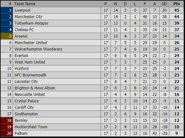 Kết quả Ngoại hạng Anh, kết quả Liverpool vs MU, kết quả bóng đá, ket qua bong da, Liverpool vs MU, kết quả bóng đá, bảng xếp hạng Ngoại hạng Anh, video clip Liverpool MU