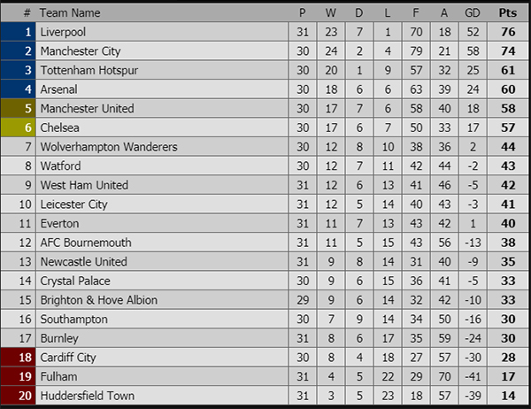 Kết quả bóng đá hôm nay, kết quả bóng đá, ket qua bong da, kết quả Ngoại hạng Anh, Fulham vs Liverpool, Everton vs Chelsea, bảng xếp hạng Ngoại hạng Anh, kqbd, Top 4, MU