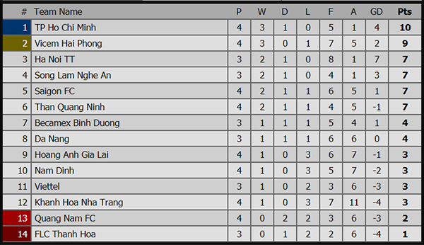 VTC3, BĐTV, kết quả bóng đá hôm nay, kết quả bóng đá, ket qua bong da, kết quả Hải Phòng vs HAGL, V League, Ngoại hạng Anh, kết quả nữ Việt Nam vs Hong Kong