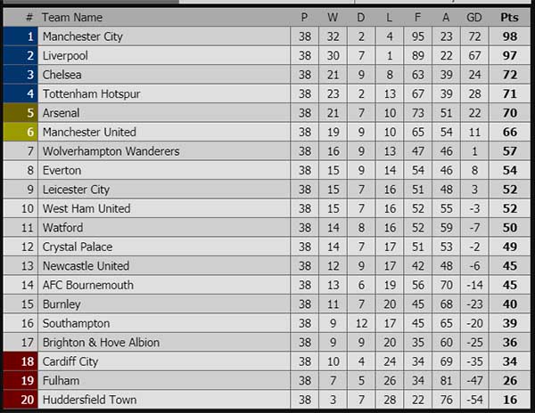 lịch thi đấu ngoại hạng anh, ket qua bong da anh, kết quả bóng đá, kết quả Brighton vs Man City, kết quả Liverpool vs Wolves, MU vs Cardiff, bxh Ngoại hạng Anh