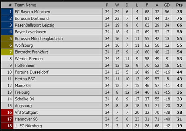 Kết quả bóng đá Đức vòng 34, kết quả Bayern Frankfurt, video Bayern Frankfurt, Gladbach Dortmund, kết quả bóng đá, ket qua bong da, bxh bóng đá Đức, Bayern, Dortmund