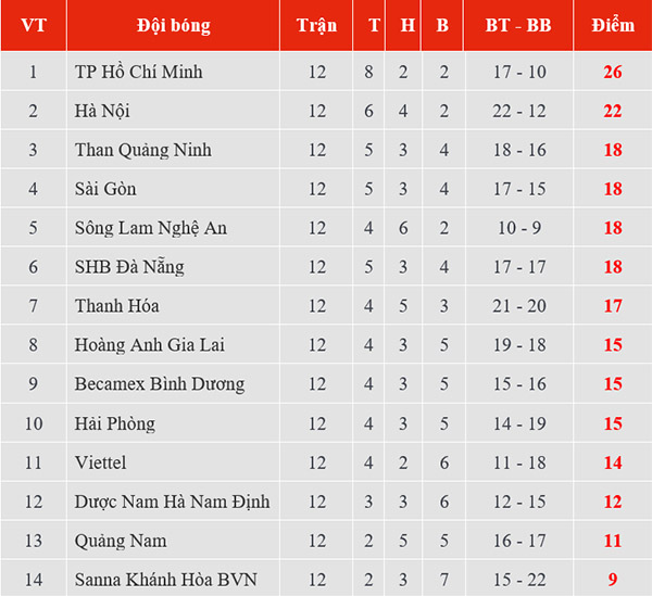 lich thi dau v league, lịch thi đấu v league, SLNA đấu với HAGL, Hà Nội đấu với Sài Gòn FC, truc tiep bong da, trực tiếp bóng đá, bxh v league 2019, trực tiep v League