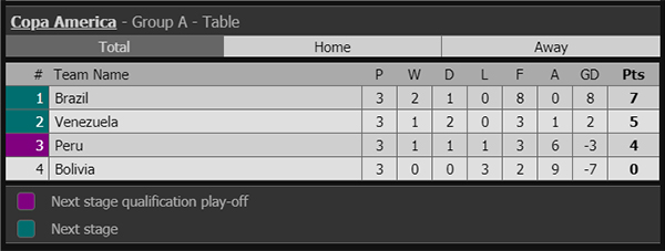ket qua bong da, kết quả bóng đá, Peru vs Brazil, Brazil đấu với Peru, Bolivia vs Venezuela, Copa America 2019,kết quả bóng đá hôm nay, xem bóng đá, bxh Copa America
