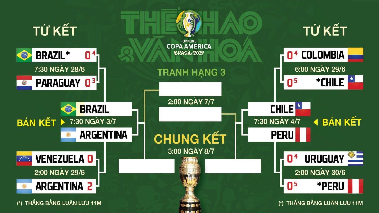 Kết quả Copa America 2019, Kết quả Copa America, Kết quả Copa America Nam Mỹ 2019, Kết quả bóng đá Copa America 2019, kết quả bóng đá Nam Mỹ, kết quả Copa