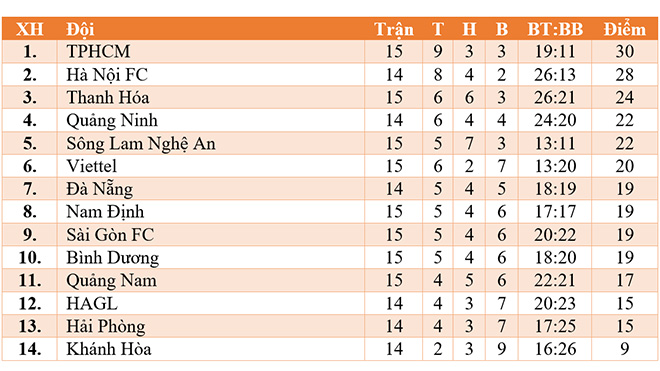 ket qua bong da hom nay, VTV6, kết quả bóng đá, ket qua bong da, Thanh Hóa đấu với SLNA, SLNA vs Thanh Hóa, Nam Định vs Viettel, TPHCM Bình Dương, V League, Muang Thong