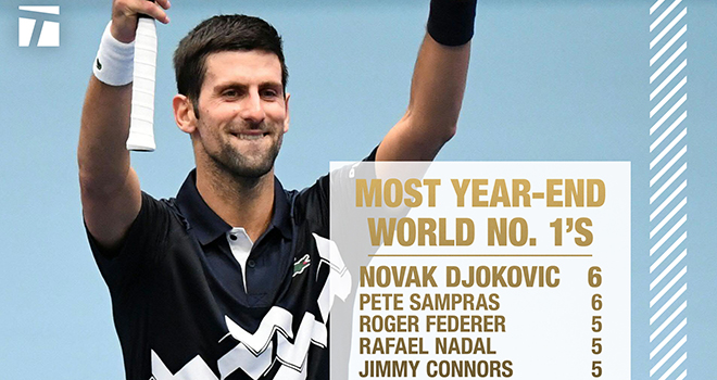 Djokovic