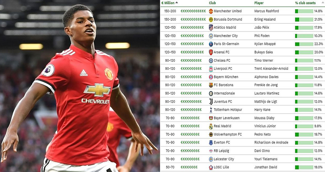 MU, M.U, Rashford, Rashford đắt giá nhất thế giới, Các ngôi sao đắt giá nhất thế giới, chuyển nhượng, giá chuyển nhượng, chuyển nhượng bóng đá, tin chuyển nhượng, Haaland