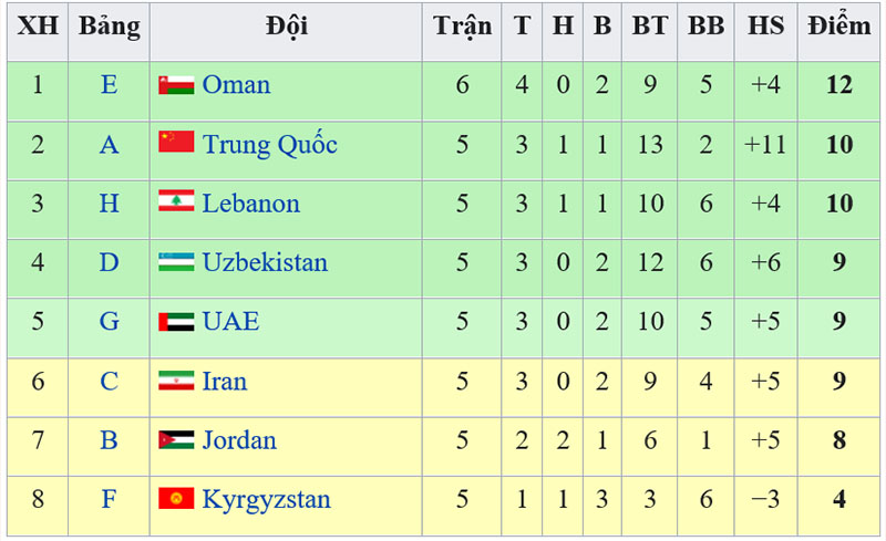 Bảng xếp hạng bảng G vòng loại World Cup 2022, BXH bóng đá Việt Nam mới nhất, Bảng xếp hạng vòng loại World Cup 2022 khu vực châu Á, Việt Nam, UAE, Malaysia, Thái Lan